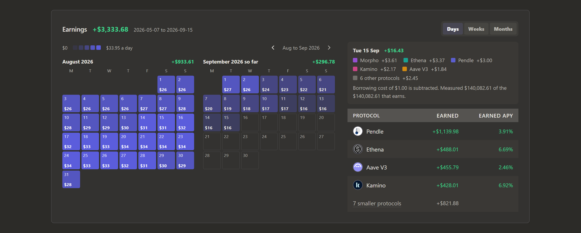Retina's Earnings calendar, a month of day squares coloured by how much each day earned, with that day's protocols listed beside it.