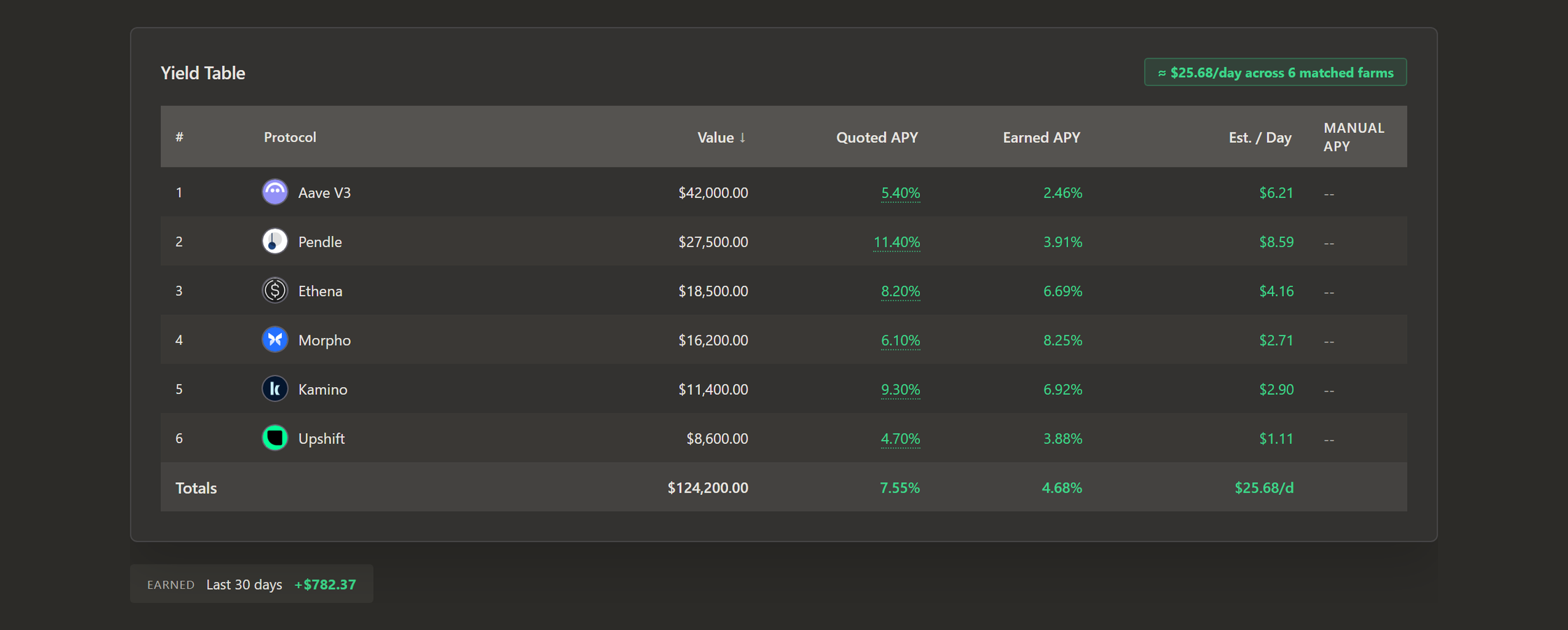Retina's Yield Table with a Quoted APY column beside an Earned APY column, one row per protocol.